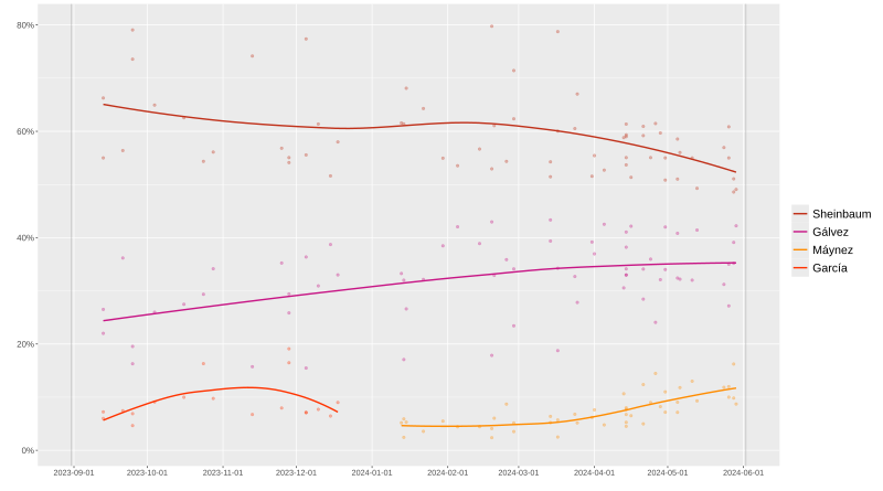 File:2024 Mexican presidential polling.svg