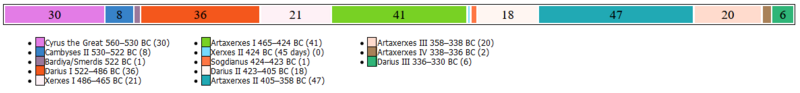 File:Achamenid-dynasty-timeline.png