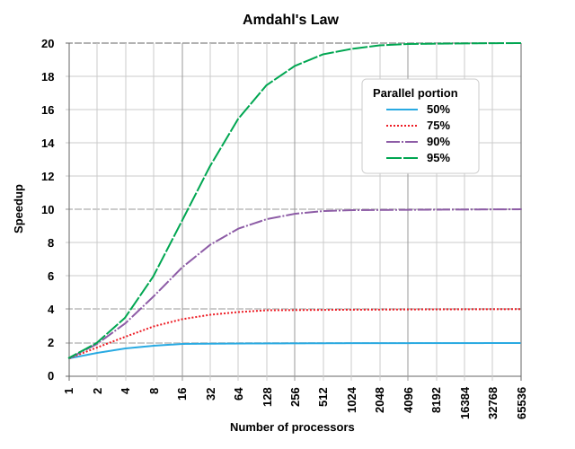 File:AmdahlsLaw.svg