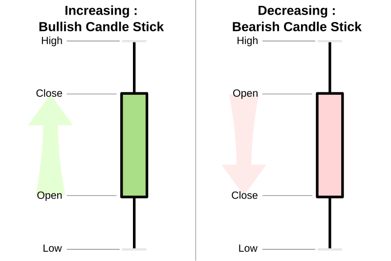 File:Candlestick chart scheme 03-en.svg