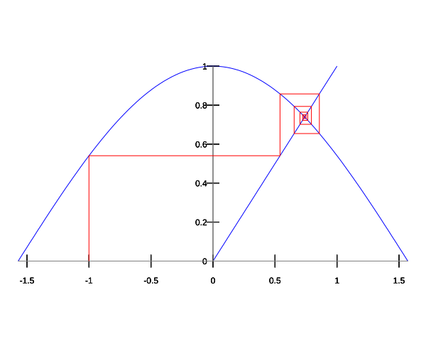 Файл:Cosine fixed point.svg