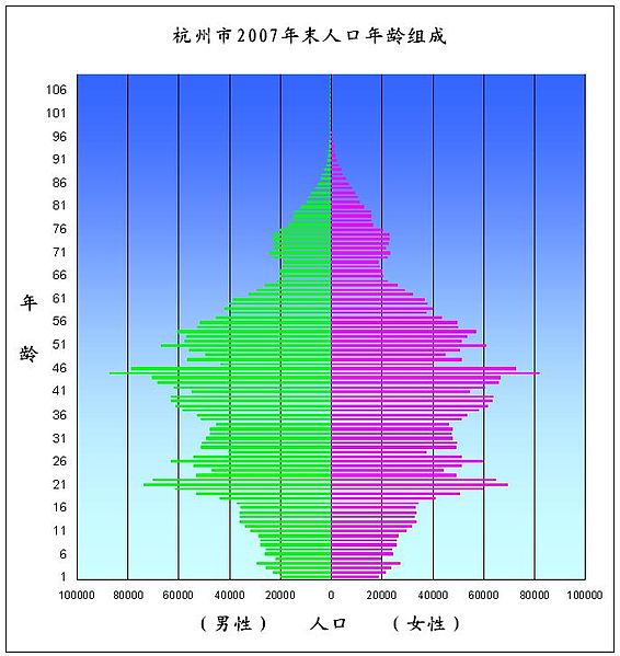 File:HZ Population of 2007.JPG