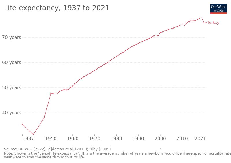 File:Life expectancy in Turkey.svg