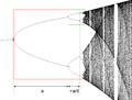 Logistic map bifurcation diagram