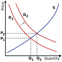 File:Supply-demand-right-shift-demand.svg