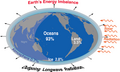 Image 56Earth's energy balance and imbalance, showing where the excess energy goes: Outgoing radiation is decreasing owing to increasing greenhouse gases in the atmosphere, leading to Earth's energy imbalance of about 460 TW. The percentage going into each domain of the climate system is also indicated. (from Earth's energy budget)