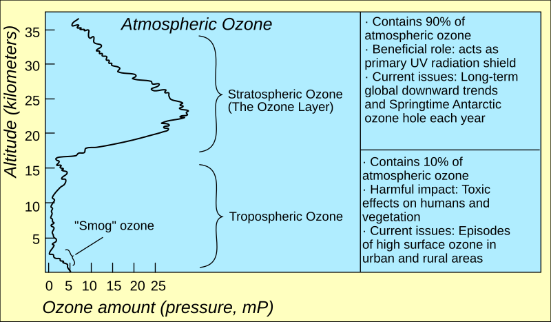 File:Atmospheric ozone.svg