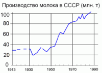 Производство молока в СССР (млн. т)