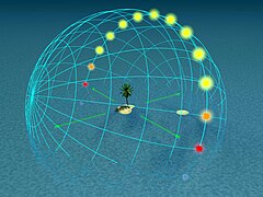 Day arc at 20° latitude The Sun culminates at 70° altitude and its path at sunrise and sunset occurs at a steep 70° angle to the horizon. Twilight still lasts about one hour.