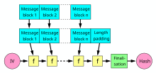 Merkle-Damgard hash big.svg