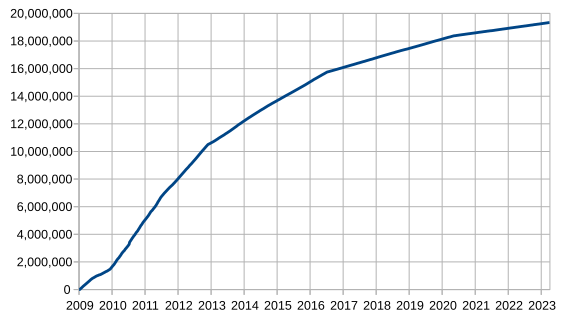 File:Total-bitcoins.svg