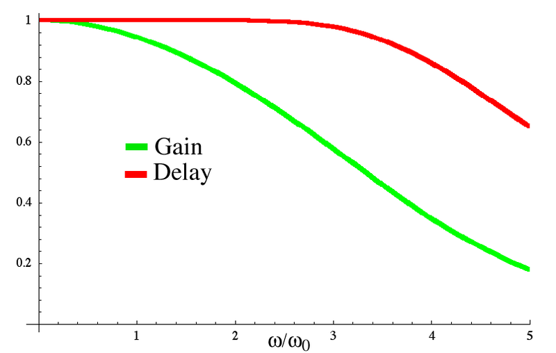 Файл:Bessel4 GainDelay.png