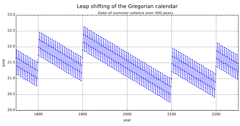 Gregorian calendar seasons difference