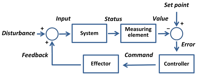 File:Set-point control.png