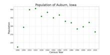 The population of Auburn, Iowa from US census data