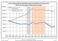 Development of Population since 1875 within the Current Boundaries (Blue Line: Population; Dotted Line: Comparison to Population Development of Brandenburg state; Grey Background: Time of Nazi rule; Red Background: Time of Communist rule)