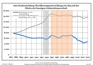 Development of Population since 1875 within the Current Boundaries (Blue Line: Population; Dotted Line: Comparison to Population Development of Brandenburg state; Grey Background: Time of Nazi rule; Red Background: Time of Communist rule)