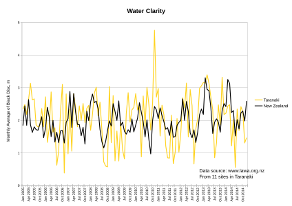 Graph of Taranaki water clarity, 2005–2014