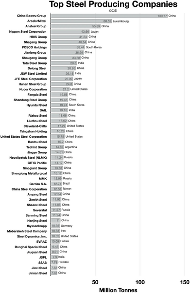 File:Top steel producing companies.webp