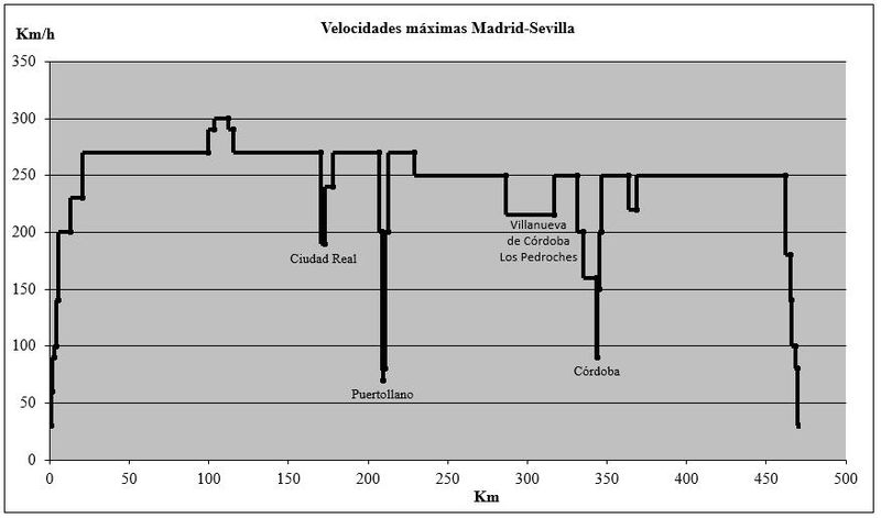 Archivo:Velocidades máximas Madrid-Sevilla.jpg