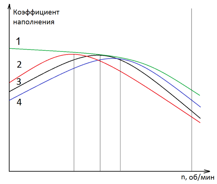 Файл:График коэффициента наполнения.png