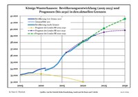 Recent Population Development (Blue Line) and Forecasts