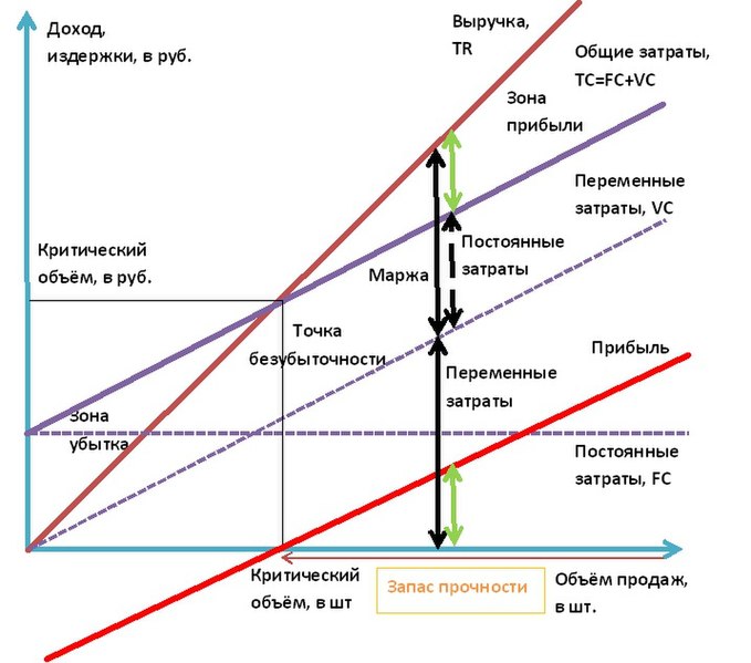 Файл:CVP-анализ (линейная функция).jpg