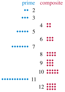 Primes-vs-composites.svg