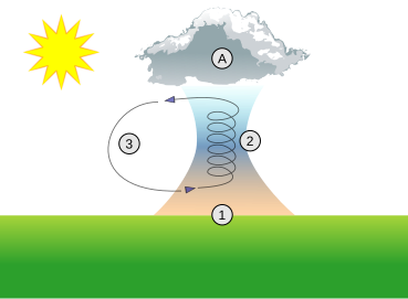 File:Thermal column.svg