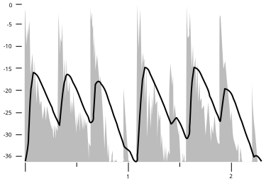 File:VU-meter-reponse-graph.svg