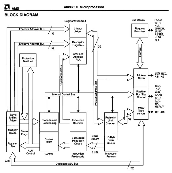 File:AMD Am386DE Block Diagram.tif