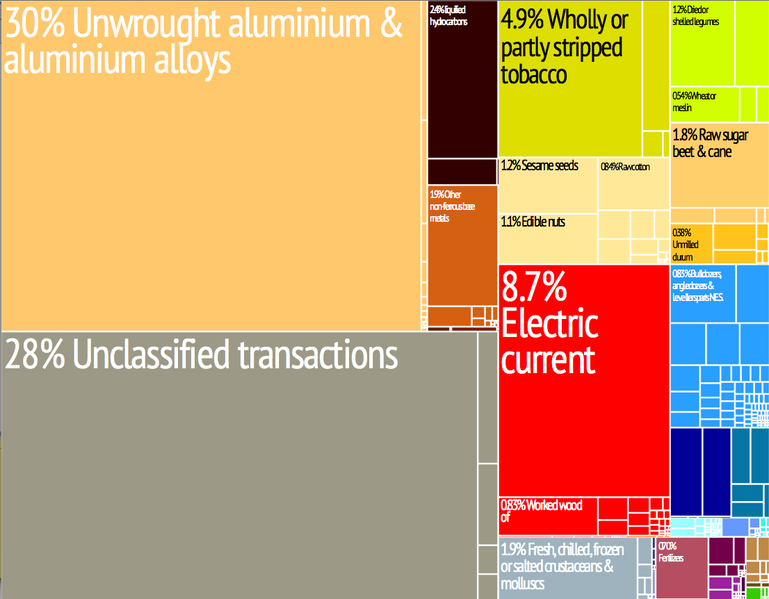 File:Mozambique treemap.png