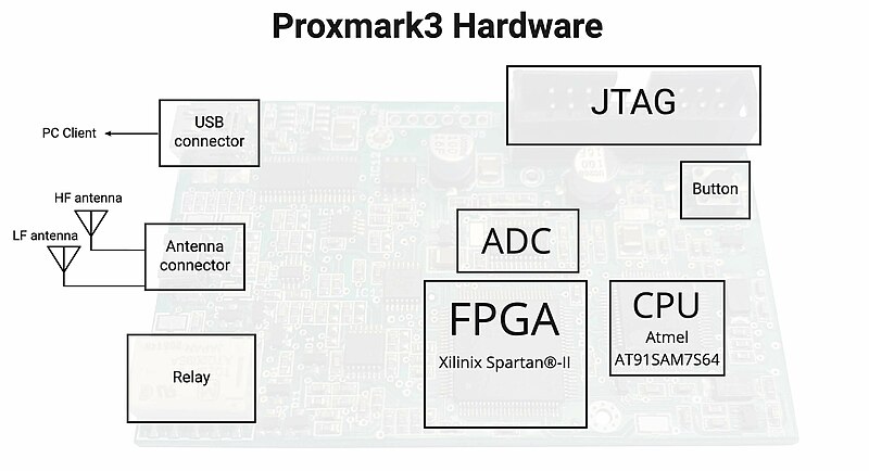 File:Proxmark3 hardware blocks.jpg