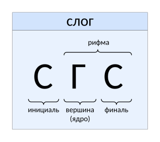 Файл:Syllable structure 01.svg