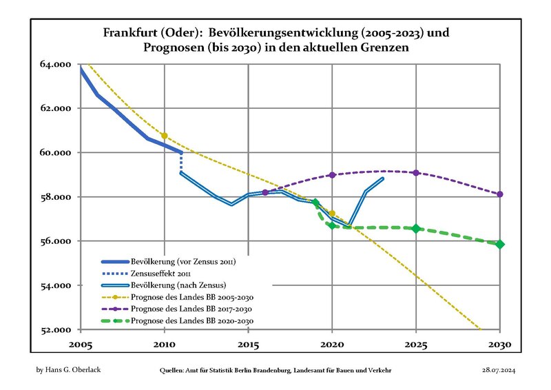 Archivo:Bevölkerungsprognosen FrankfurtOder.pdf