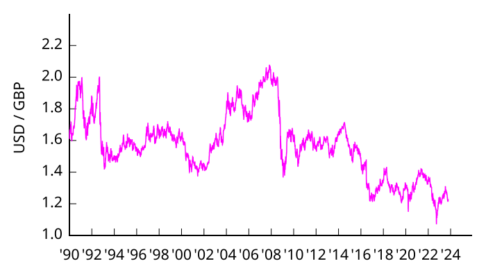 Файл:GBP-USD v2.svg