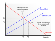 A demand curve diagram illustrating the concept of a negative externality.