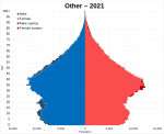 Other ethnic group: Total