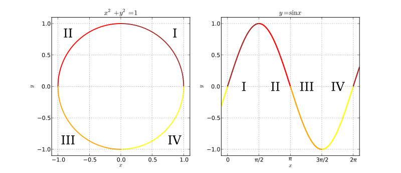 File:Sine quads 01 Pengo.svg