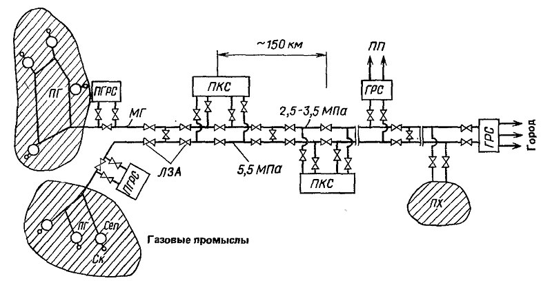 Файл:Схема газотранспортной системы.jpg