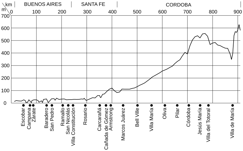 Archivo:Altura ruta 9 sur.svg