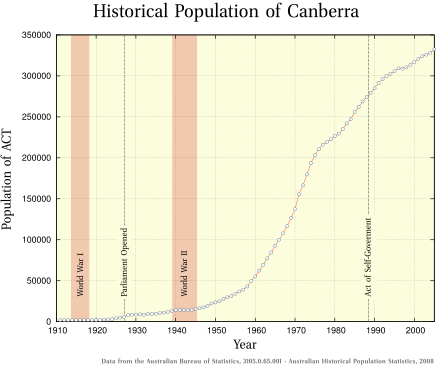 File:Canberra-timeline.svg