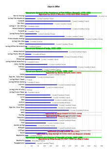 Tenures of Governors and Governors-General of India