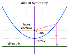 Parts of Parabola.svg