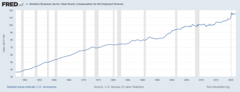 Real compensation per hour in the U.S. (1947–2018).