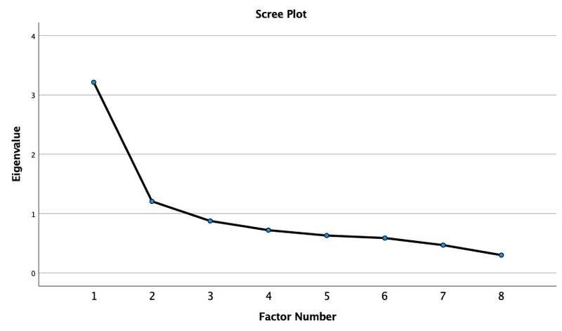 File:Scree Plot.png