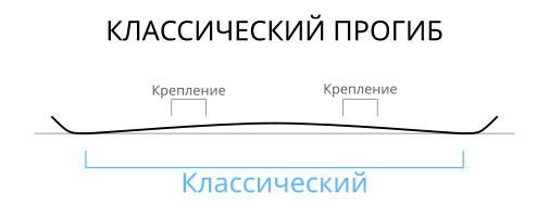 Классический прогиб