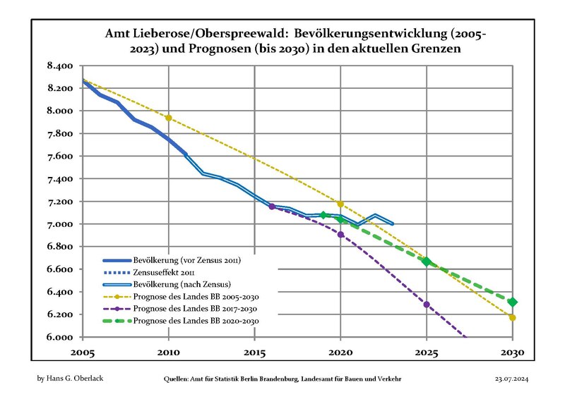 File:Bevölkerungsprognosen Amt Lieberose-Oberspreewald.pdf