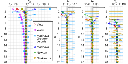 File:Comparison pi infinite series.svg