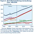 World energy consumption, 1980 - 2030. Source: International Energy Outlook 2006.